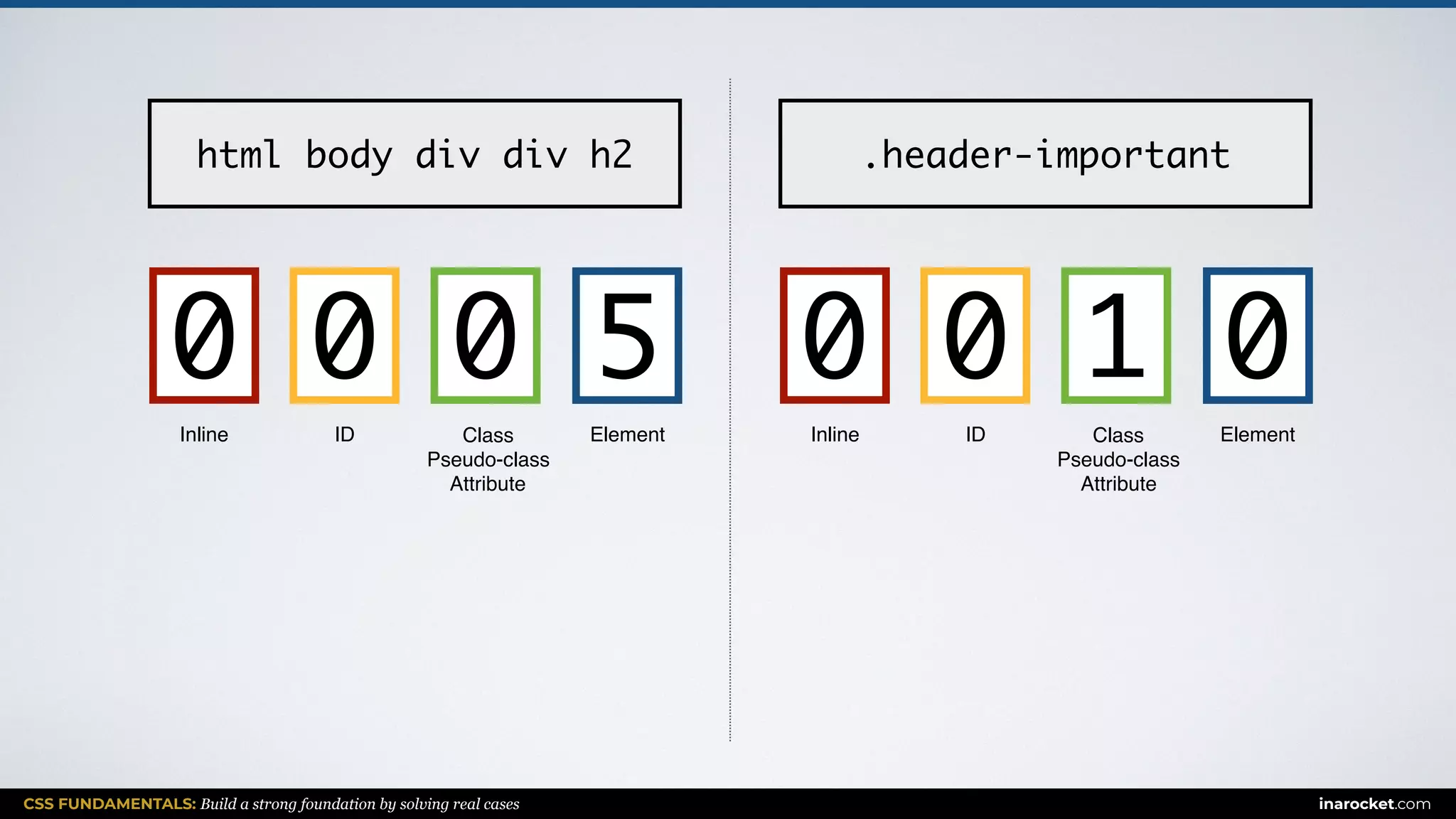 CSS FUNDAMENTALS: Build a strong foundation by solving real cases inarocket.com
ElementClass
Pseudo-class
Attribute
IDInline
html body div div h2
0 500
ElementClass
Pseudo-class
Attribute
IDInline
.header-important
1 000
 