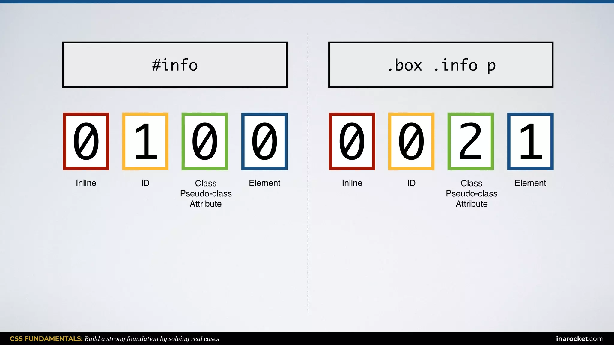 CSS FUNDAMENTALS: Build a strong foundation by solving real cases inarocket.com
ElementClass
Pseudo-class
Attribute
IDInline
#info
0 010
ElementClass
Pseudo-class
Attribute
IDInline
.box .info p
2 100
 