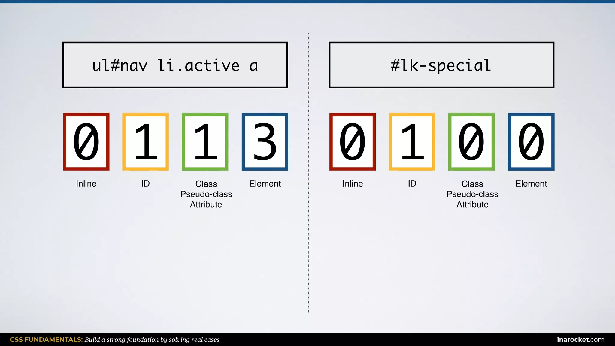 CSS FUNDAMENTALS: Build a strong foundation by solving real cases inarocket.com
ElementClass
Pseudo-class
Attribute
IDInline
ul#nav li.active a
1 310
ElementClass
Pseudo-class
Attribute
IDInline
#lk-special
0 010
 