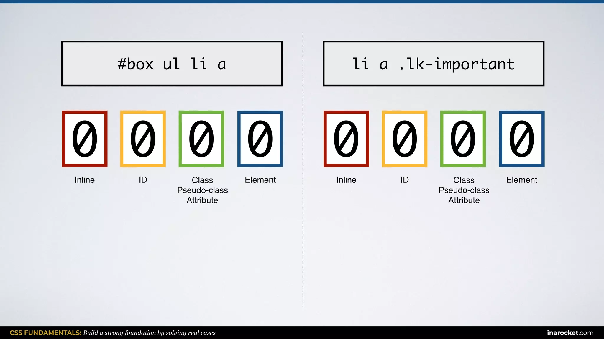 CSS FUNDAMENTALS: Build a strong foundation by solving real cases inarocket.com
ElementClass
Pseudo-class
Attribute
IDInline
#box ul li a
0 000
ElementClass
Pseudo-class
Attribute
IDInline
li a .lk-important
0 000
 