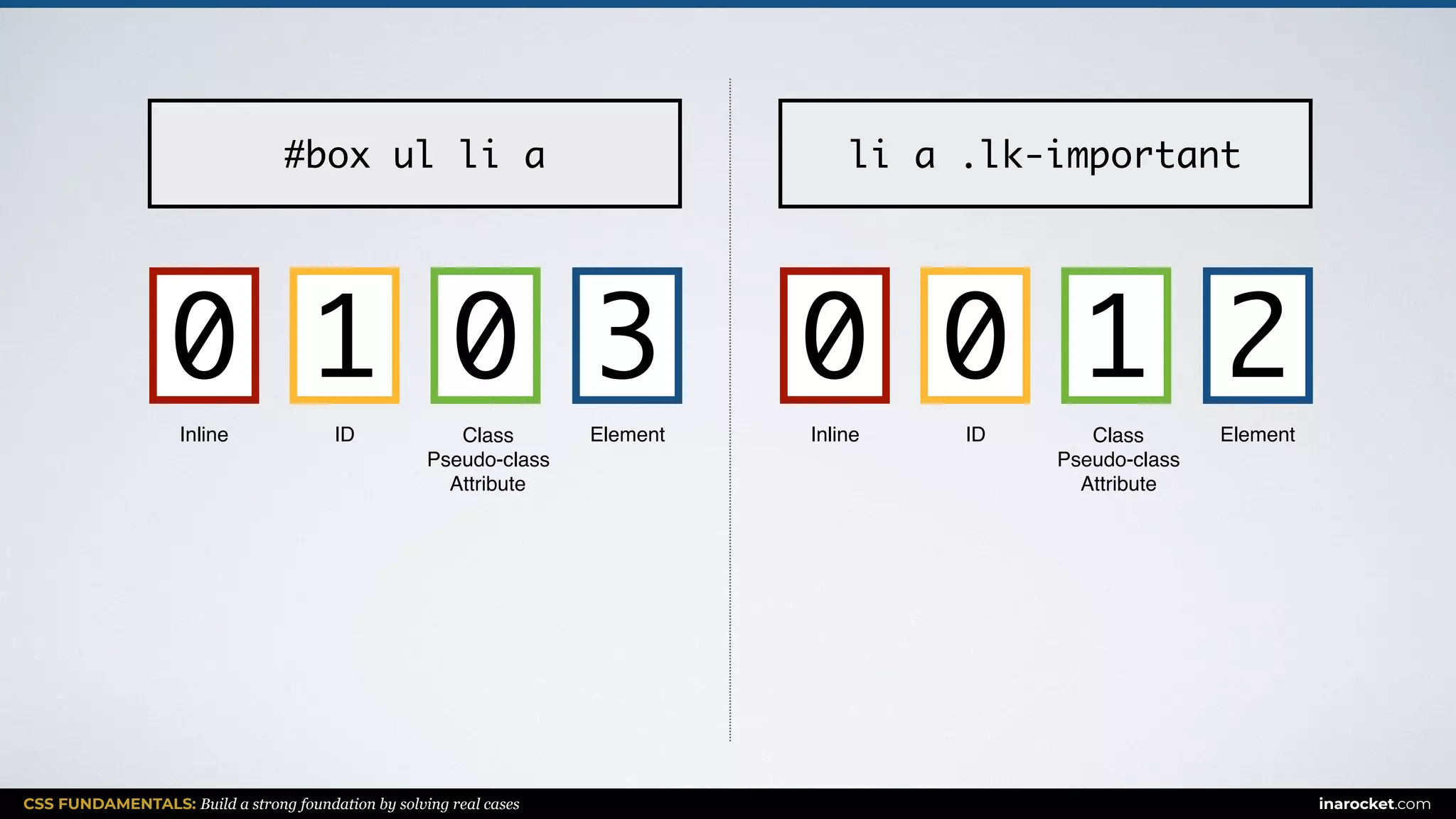 CSS FUNDAMENTALS: Build a strong foundation by solving real cases inarocket.com
ElementClass
Pseudo-class
Attribute
IDInline
#box ul li a
0 310
ElementClass
Pseudo-class
Attribute
IDInline
li a .lk-important
1 200
 