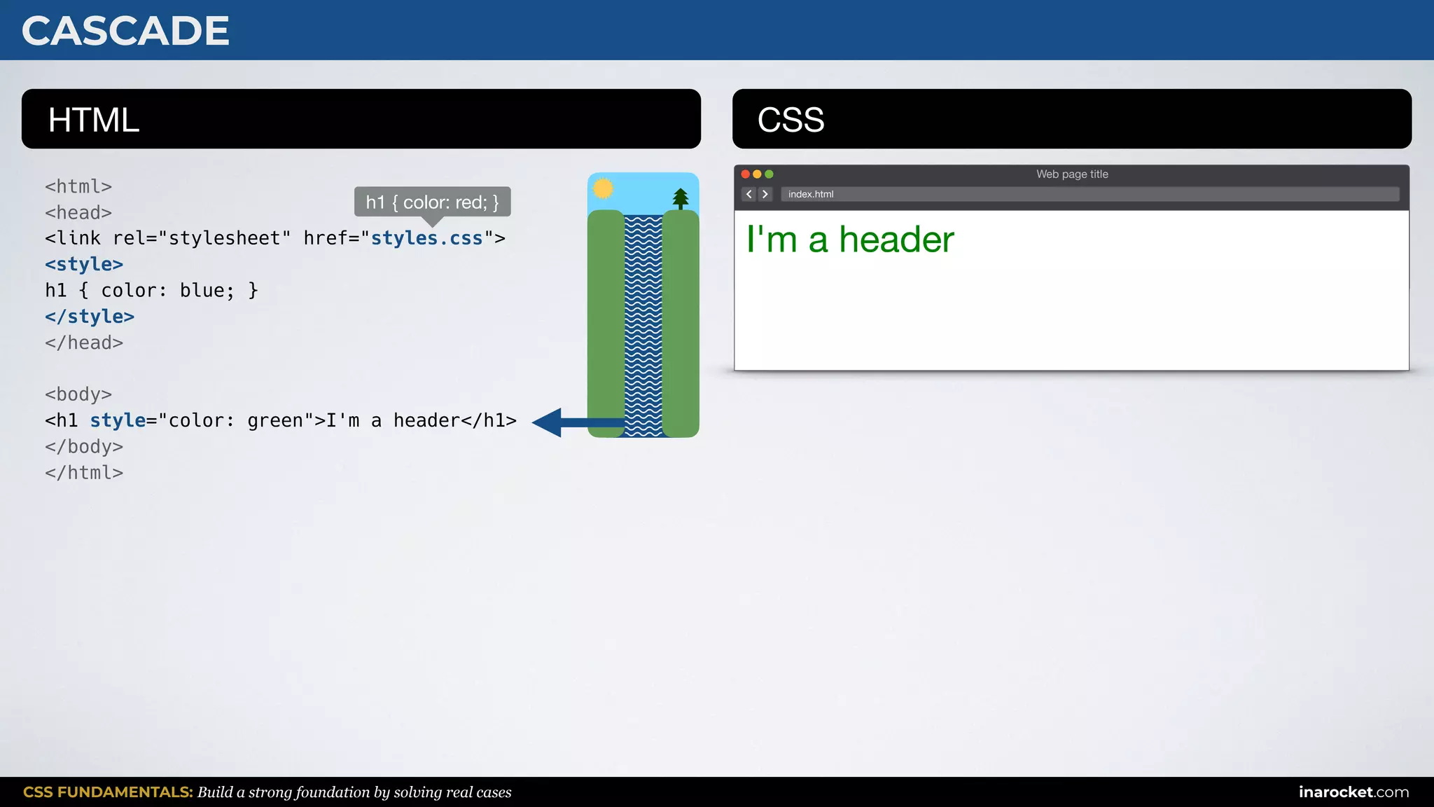 CSS FUNDAMENTALS: Build a strong foundation by solving real cases inarocket.com
Web page title
index.html
HTML CSS
<html>
<head>
<link rel="stylesheet" href="styles.css">
<style>
h1 { color: blue; }
</style>
</head>
<body>
<h1 style="color: green">I'm a header</h1>
</body>
</html>
CASCADE
I'm a header
h1 { color: red; }
 