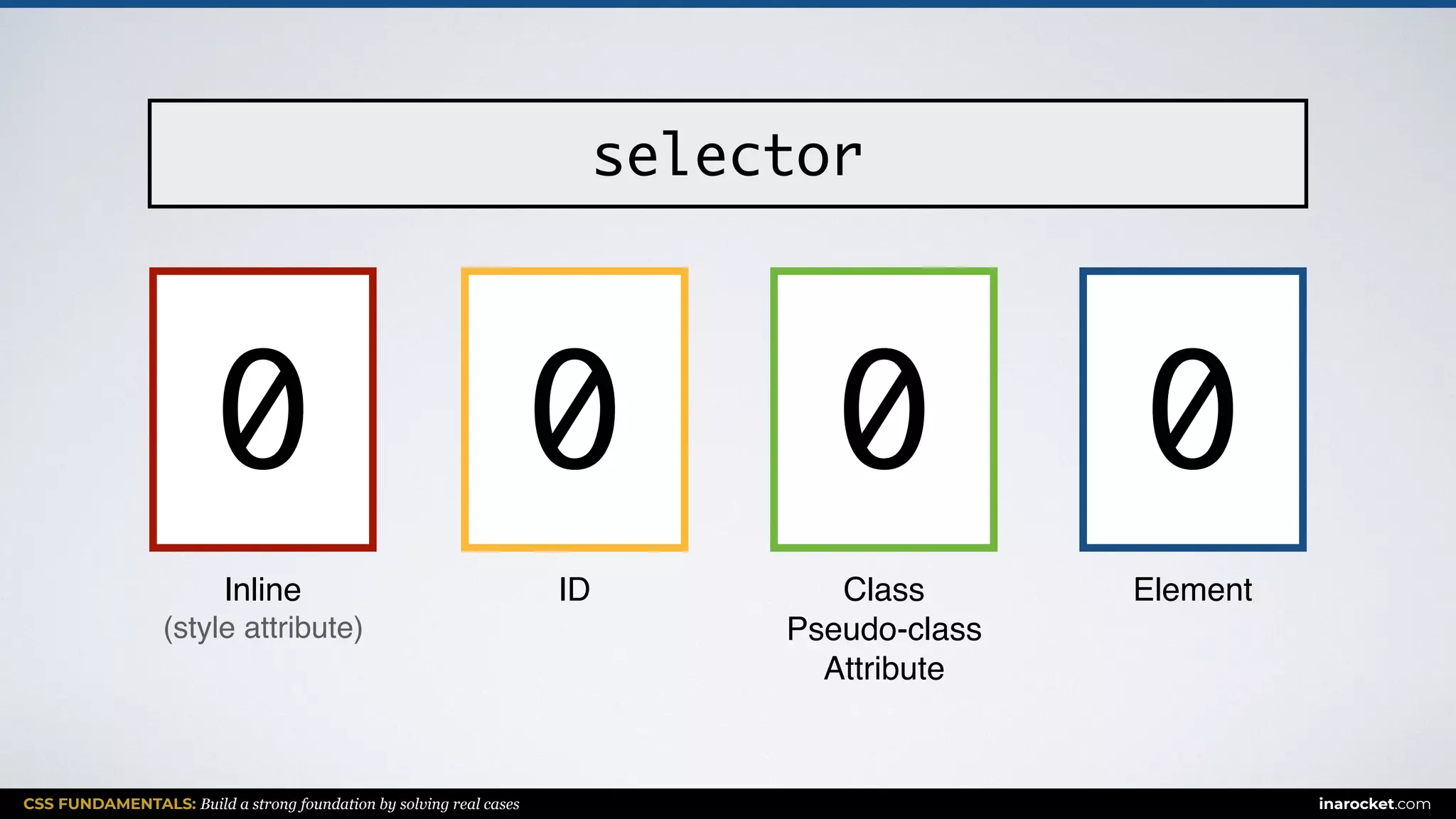 CSS FUNDAMENTALS: Build a strong foundation by solving real cases inarocket.com
ElementClass
Pseudo-class
Attribute
IDInline
(style attribute)
selector
0 000
 