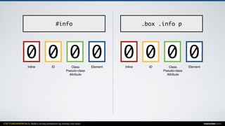 CSS FUNDAMENTALS: Build a strong foundation by solving real cases inarocket.com
ElementClass
Pseudo-class
Attribute
IDInline
#info
0 000
ElementClass
Pseudo-class
Attribute
IDInline
.box .info p
0 000
 