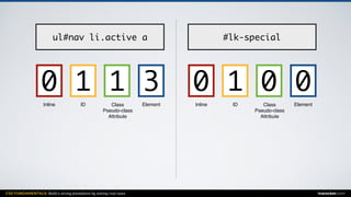 CSS FUNDAMENTALS: Build a strong foundation by solving real cases inarocket.com
ElementClass
Pseudo-class
Attribute
IDInline
ul#nav li.active a
1 310
ElementClass
Pseudo-class
Attribute
IDInline
#lk-special
0 010
 