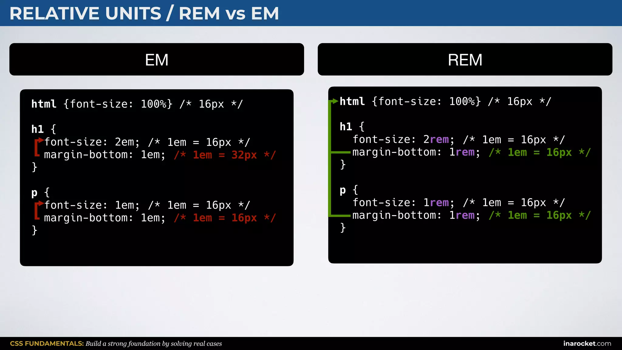 CSS FUNDAMENTALS: Build a strong foundation by solving real cases inarocket.com
RELATIVE UNITS / REM vs EM
EM REM
html {font-size: 100%} /* 16px */
h1 {
font-size: 2em;
margin-bottom: 1em;
}
p {
font-size: 1em;
margin-bottom: 1em;
}
/* 1em = 16px */
/* 1em = 32px */
/* 1em = 16px */
/* 1em = 16px */
html {font-size: 100%} /* 16px */
h1 {
font-size: 2rem;
margin-bottom: 1rem;
}
p {
font-size: 1rem;
margin-bottom: 1rem;
}
/* 1em = 16px */
/* 1em = 16px */
/* 1em = 16px */
/* 1em = 16px */
[
[
 