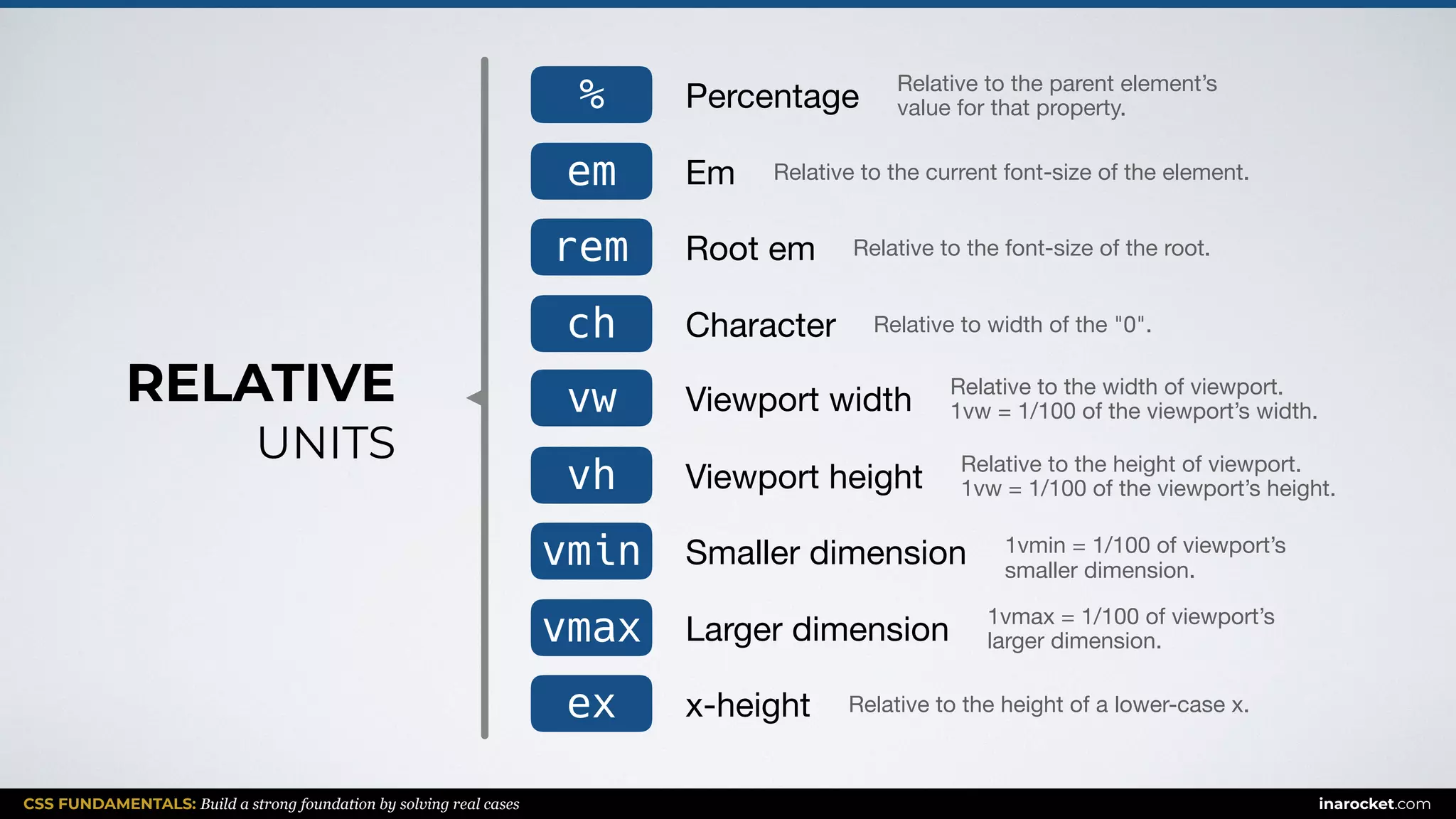 CSS FUNDAMENTALS: Build a strong foundation by solving real cases inarocket.com
RELATIVE  
UNITS
% Percentage Relative to the parent element’s 

value for that property.
em Em Relative to the current font-size of the element.
rem Root em Relative to the font-size of the root.
ch Character Relative to width of the "0".
vw Viewport width Relative to the width of viewport. 

1vw = 1/100 of the viewport’s width.
vh Viewport height Relative to the height of viewport. 

1vw = 1/100 of the viewport’s height.
vmin Smaller dimension 1vmin = 1/100 of viewport’s 

smaller dimension.
ex x-height Relative to the height of a lower-case x.
vmax Larger dimension 1vmax = 1/100 of viewport’s 

larger dimension.
 