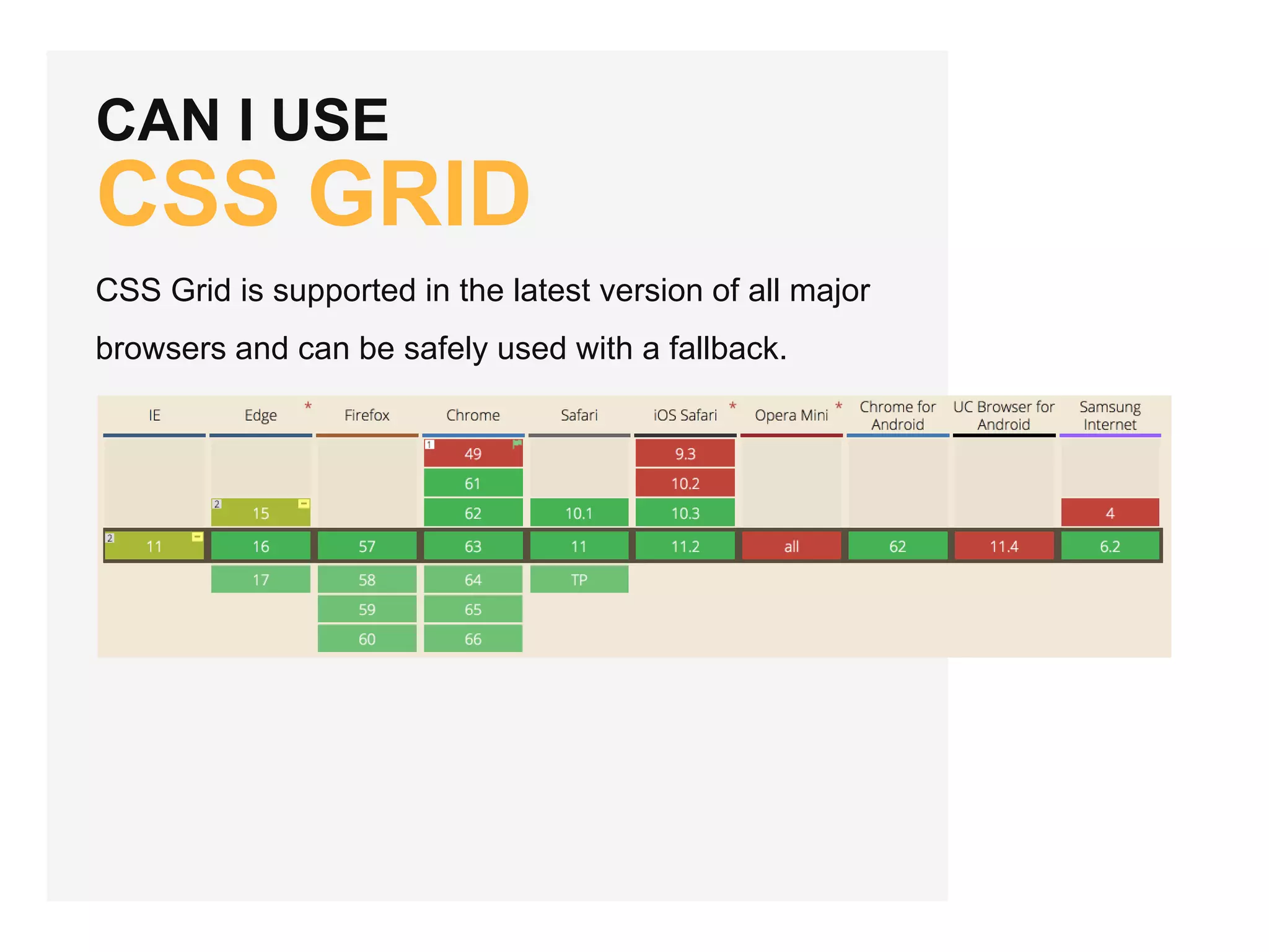 CAN I USE CSS GRID CSS Grid is supported in the latest version of all major browsers and can be safely used with a fallback. 