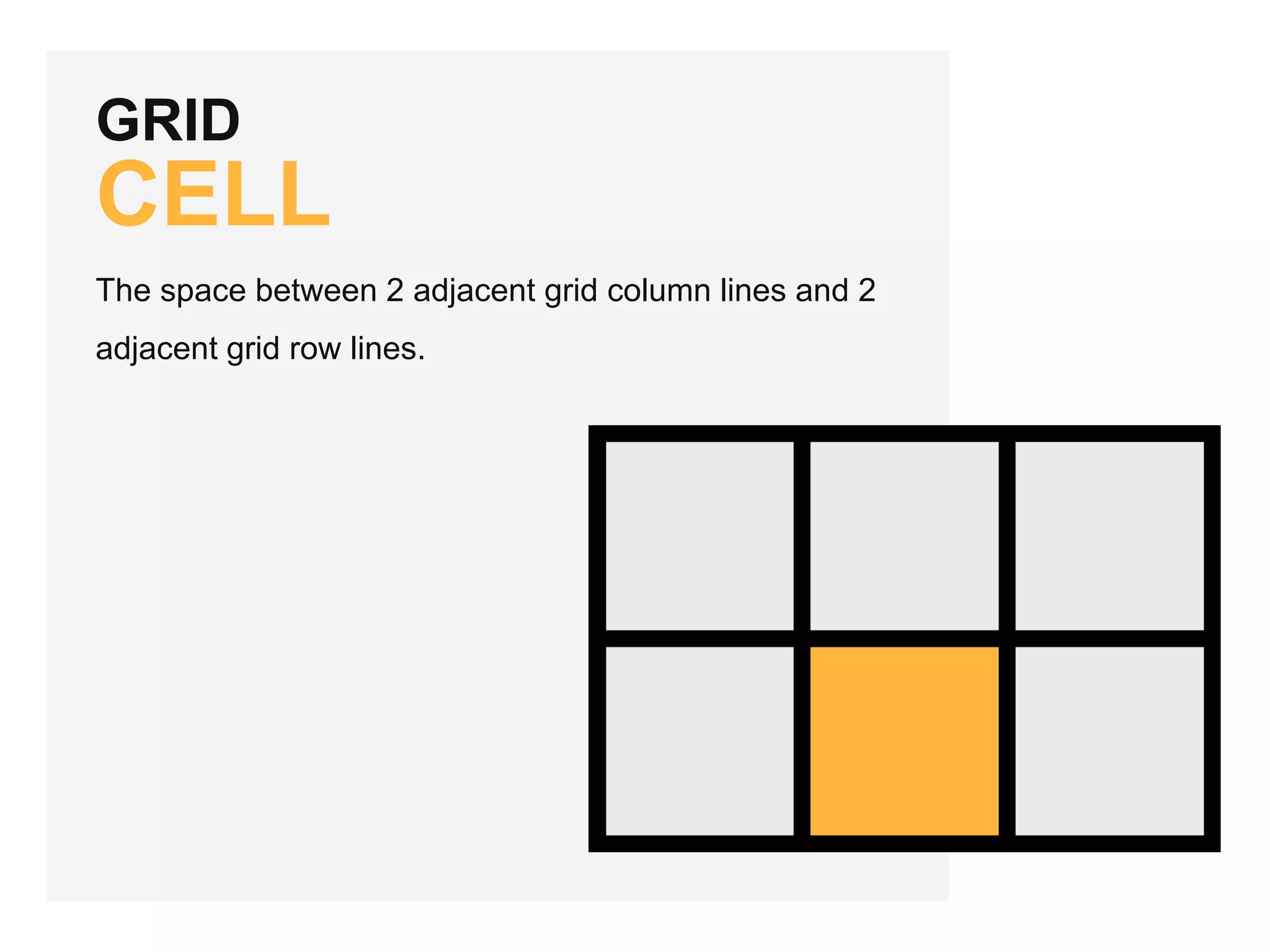 GRID CELL The space between 2 adjacent grid column lines and 2 adjacent grid row lines. 
