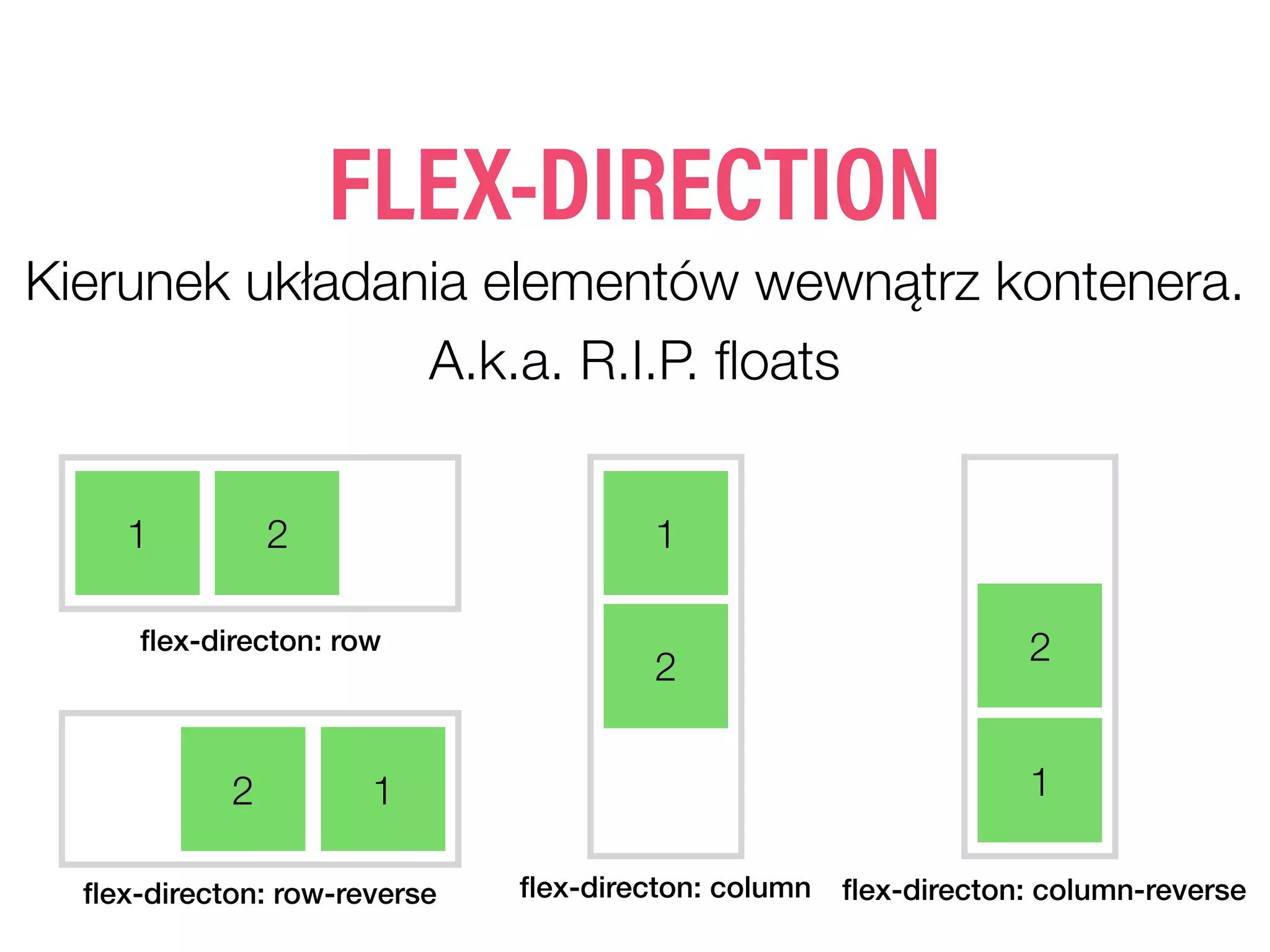 FLEX-DIRECTION
ﬂex-directon: row
1 2
ﬂex-directon: row-reverse
2
ﬂex-directon: column
1
2
ﬂex-directon: column-reverse
112
Kierunek układania elementów wewnątrz kontenera.
A.k.a. R.I.P. ﬂoats
 