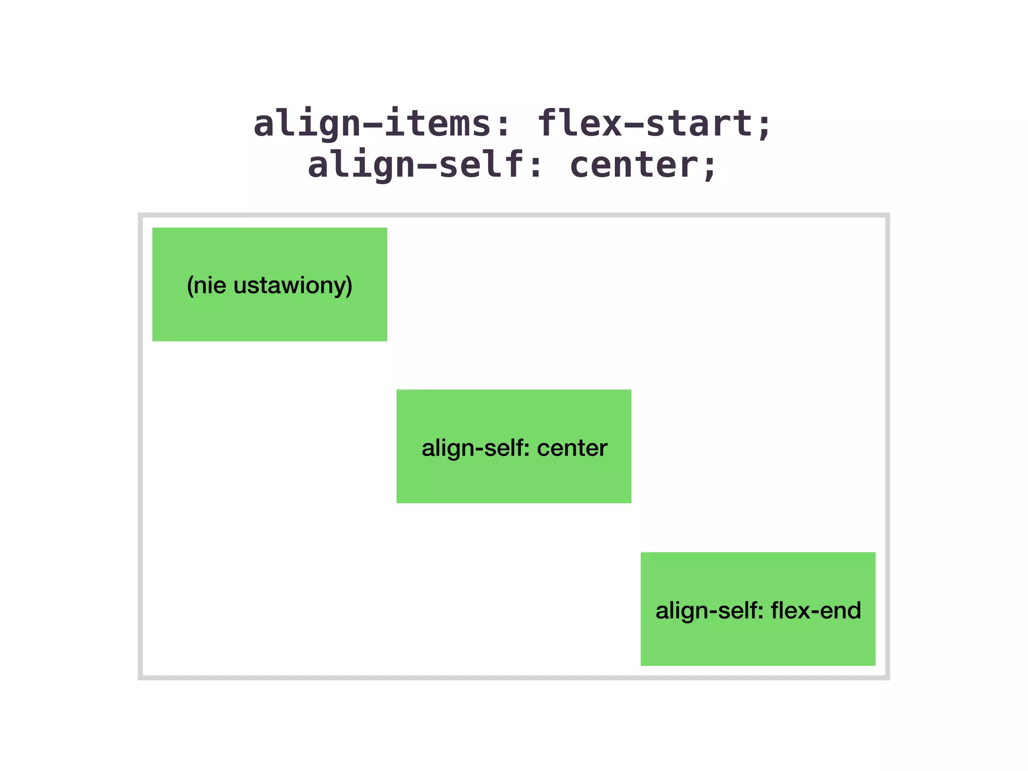 align-items: flex-start;
align-self: center;
(nie ustawiony)
align-self: center
align-self: ﬂex-end
 