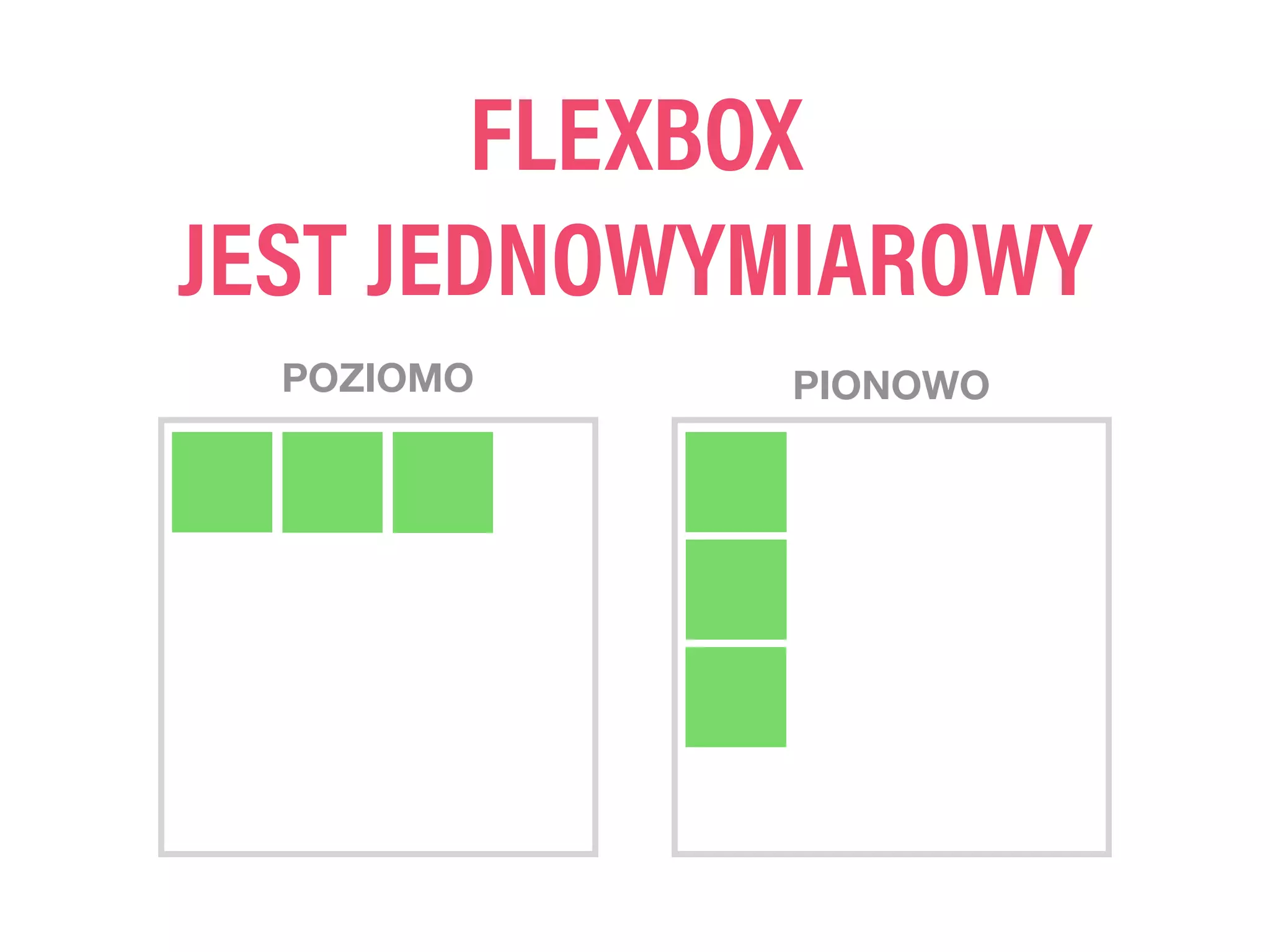 FLEXBOX
JEST JEDNOWYMIAROWY
POZIOMO PIONOWO
 