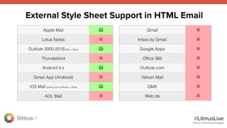 litmus ®
#LitmusLive
Apple Mail ✅
Lotus Notes ❌
Outlook 2000-2016 (Win + Mac) ✅
Thunderbird ❌
Android 4.x ✅
Gmail App (Android) ❌
iOS Mail (Every OS on iPhone + iPad) ✅
AOL Mail ❌
Gmail ❌
Inbox by Gmail ❌
Google Apps ❌
Ofﬁce 365 ❌
Outlook.com ❌
Yahoo! Mail ❌
GMX ❌
Web.de ❌
External Style Sheet Support in HTML Email
Source: Litmus Email Analytics
 