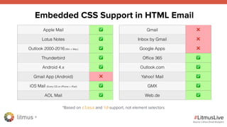 litmus ®
#LitmusLive
Apple Mail ✅
Lotus Notes ✅
Outlook 2000-2016 (Win + Mac) ✅
Thunderbird ✅
Android 4.x ✅
Gmail App (Android) ❌
iOS Mail (Every OS on iPhone + iPad) ✅
AOL Mail ✅
Gmail ❌
Inbox by Gmail ❌
Google Apps ❌
Ofﬁce 365 ✅
Outlook.com ✅
Yahoo! Mail ✅
GMX ✅
Web.de ✅
Embedded CSS Support in HTML Email
Source: Litmus Email Analytics
*Based on class and id support, not element selectors
 