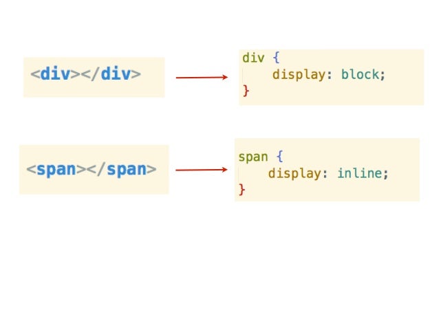CSS Layouting #1 : Display