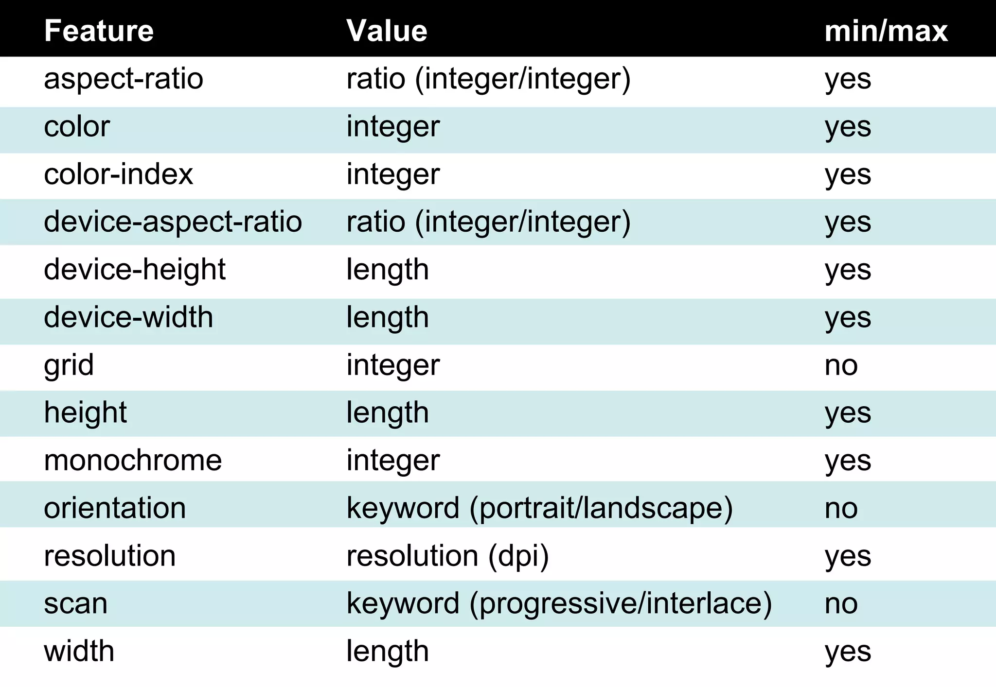 Feature               Value                             min/max
aspect-ratio          ratio (integer/integer)           yes
color                 integer                           yes
color-index           integer                           yes
device-aspect-ratio   ratio (integer/integer)           yes
device-height         length                            yes
device-width          length                            yes
grid                  integer                           no
height                length                            yes
monochrome            integer                           yes
orientation           keyword (portrait/landscape)      no
resolution            resolution (dpi)                  yes
scan                  keyword (progressive/interlace)   no
width                 length                            yes
 