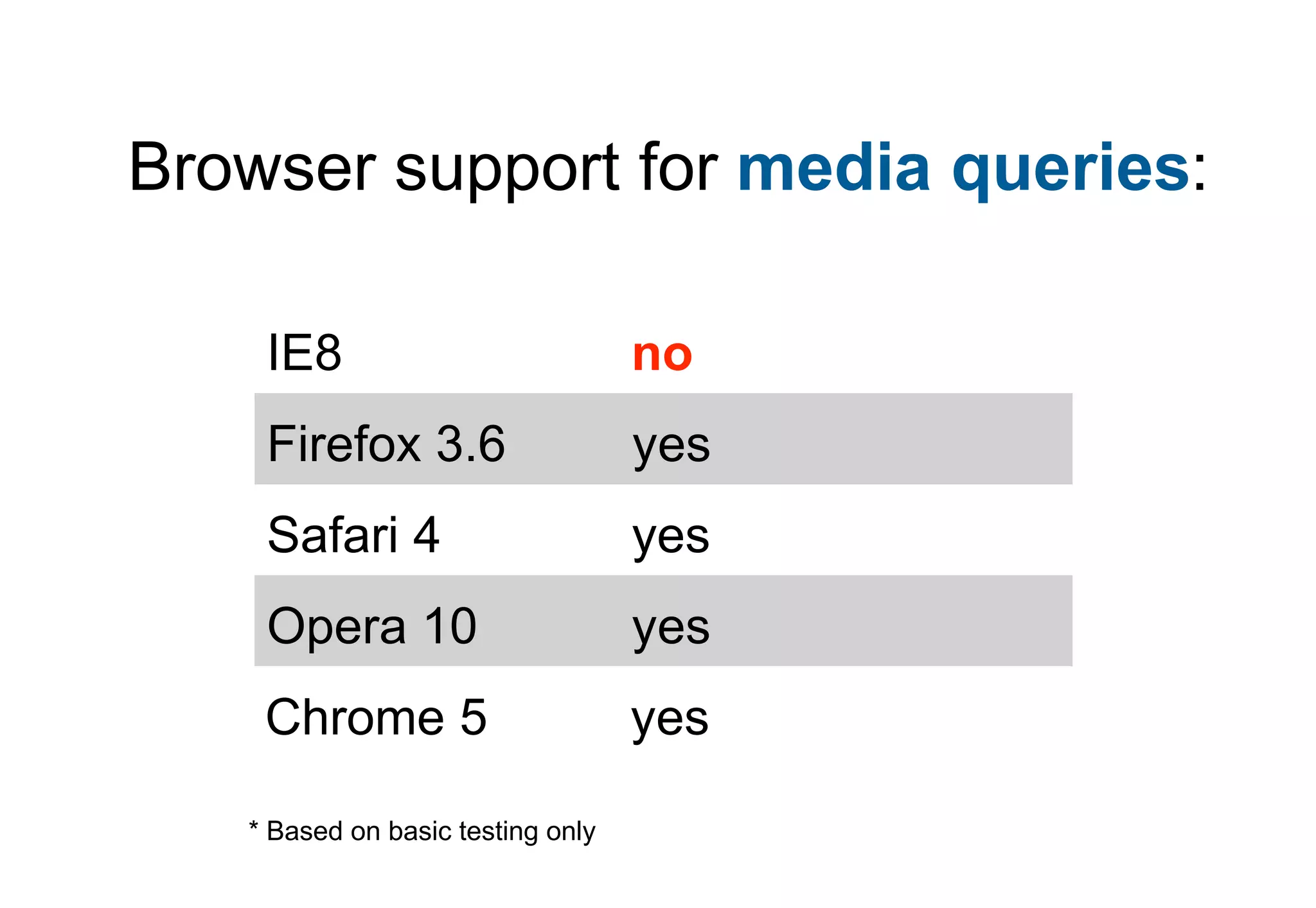 Browser support for media queries:

    IE8                            no
    Firefox 3.6                    yes
    Safari 4                       yes
    Opera 10                       yes
    Chrome 5                       yes

   * Based on basic testing only
 