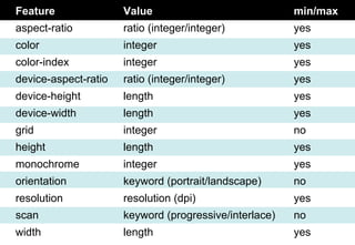 Feature               Value                             min/max
aspect-ratio          ratio (integer/integer)           yes
color                 integer                           yes
color-index           integer                           yes
device-aspect-ratio   ratio (integer/integer)           yes
device-height         length                            yes
device-width          length                            yes
grid                  integer                           no
height                length                            yes
monochrome            integer                           yes
orientation           keyword (portrait/landscape)      no
resolution            resolution (dpi)                  yes
scan                  keyword (progressive/interlace)   no
width                 length                            yes
 