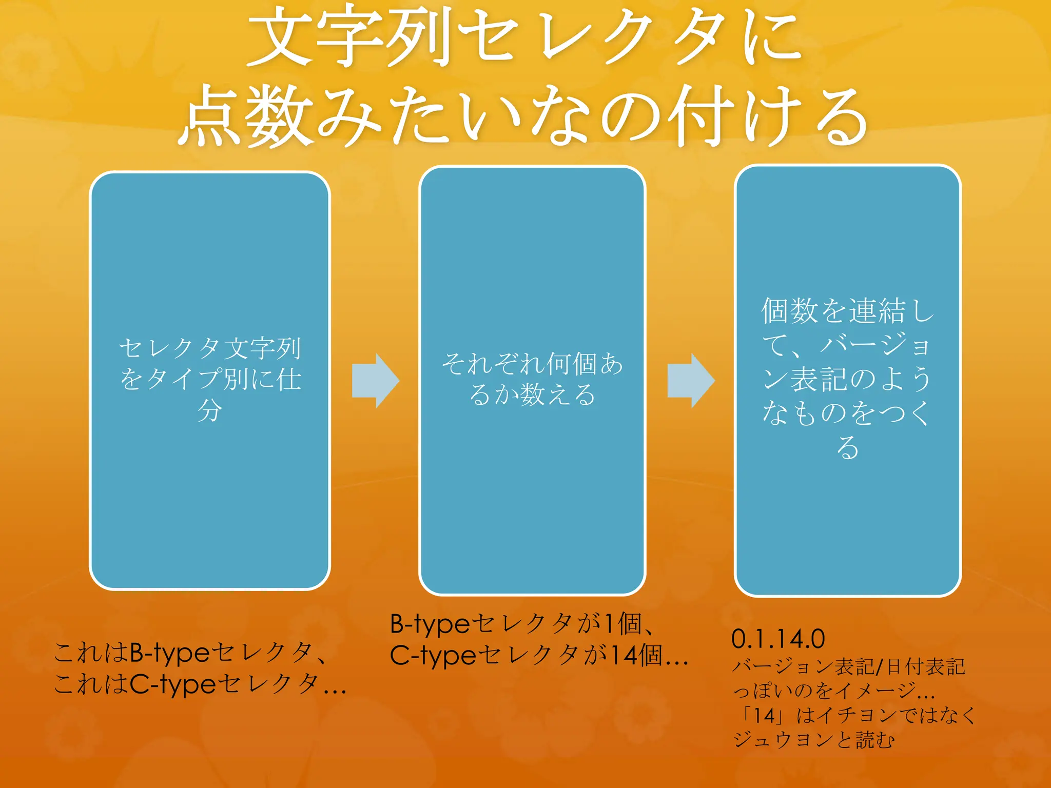 文字列セレクタに
     点数みたいなの付ける

                                     個数を連結し
   セレクタ文字列                           て、バージョ
                   それぞれ何個あ
   をタイプ別に仕
                    るか数える
                                     ン表記のよう
      分                              なものをつく
                                       る




                 B-typeセレクタが1個、
                                   0.1.14.0
これはB-typeセレクタ、   C-typeセレクタが14個…   バージョン表記/日付表記
これはC-typeセレクタ…                     っぽいのをイメージ…
                                   「14」はイチヨンではなく
                                   ジュウヨンと読む
 
