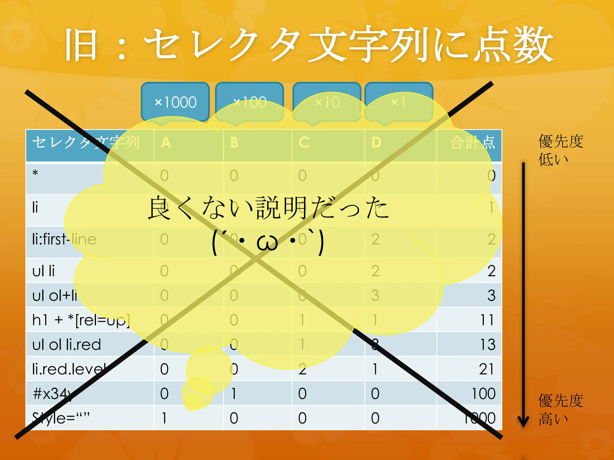 旧：セレクタ文字列に点数
                 ×1000   ×100       ×10       ×1

セレクタ文字列          A       B      C         D        合計点    優先度
                                                          低い
*                0       0      0         0          0

li               良くない説明だった
                  0   0  0  1                        1

li:first-line     0 (´・ω・`)
                      0  0  2                        2

ul li            0       0      0         2          2
ul ol+li         0       0      0         3          3
h1 + *[rel=up]   0       0      1         1         11
ul ol li.red     0       0      1         3         13
li.red.level     0       0      2         1         21
#x34y            0       1      0         0         100   優先度
Style=“”         1       0      0         0        1000   高い
 