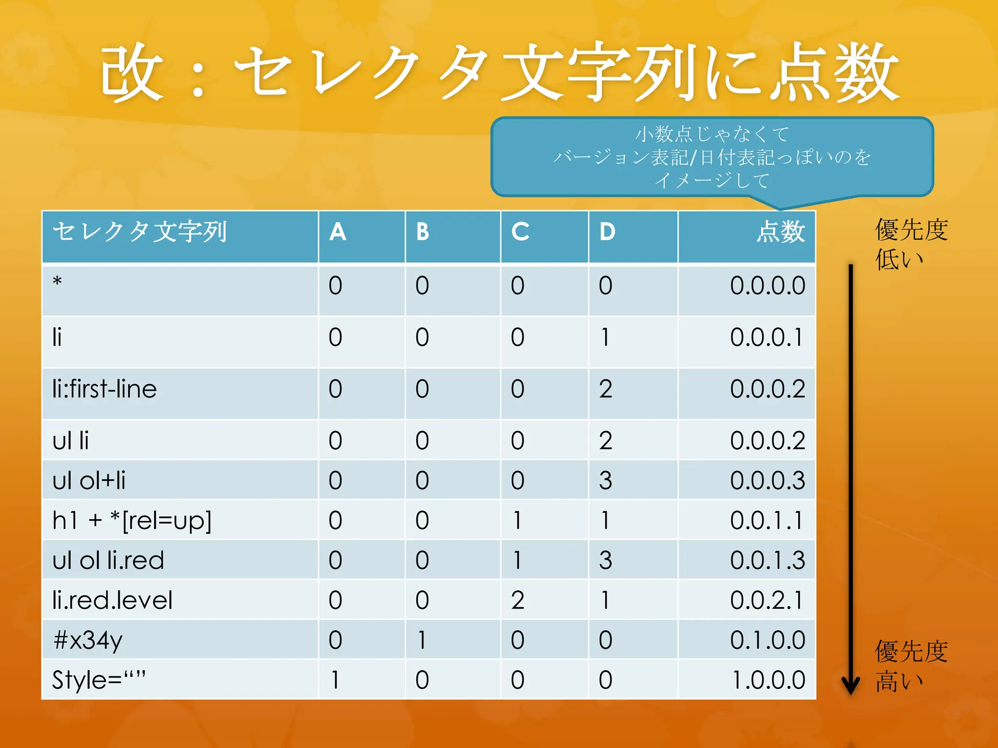 改：セレクタ文字列に点数
                                 小数点じゃなくて
                             バージョン表記/日付表記っぽいのを
                                  イメージして

セレクタ文字列          A   B   C     D        点数       優先度
                                                 低い
*                0   0   0     0      0.0.0.0

li               0   0   0     1      0.0.0.1

li:first-line    0   0   0     2      0.0.0.2

ul li            0   0   0     2      0.0.0.2
ul ol+li         0   0   0     3      0.0.0.3
h1 + *[rel=up]   0   0   1     1      0.0.1.1
ul ol li.red     0   0   1     3      0.0.1.3
li.red.level     0   0   2     1      0.0.2.1
#x34y            0   1   0     0      0.1.0.0    優先度
Style=“”         1   0   0     0      1.0.0.0    高い
 