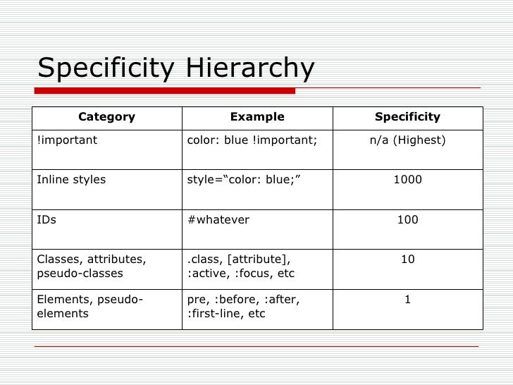 Specificity Hierarchy – CSS specificity hierarchy: what you need to ...