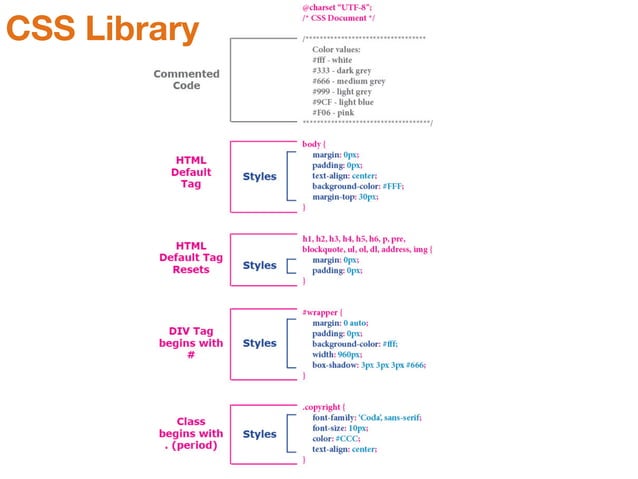 Css structure | PPT