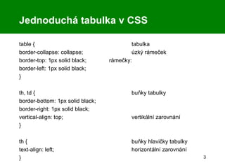 Jednoduchá tabulka v CSS table { tabulka border-collapse: collapse; úzký rámeček   border-top: 1px solid black; rámečky: border-left: 1px solid black; } th, td { buňky tabulky border-bottom: 1px solid black; border-right: 1px solid black; vertical-align: top; vertikální zarovnání } th { buňky hlavičky tabulky text-align: left; horizontální zarovnání } 