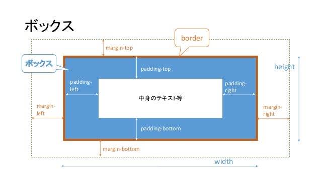 CSS勉強会（第1回）