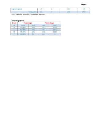 Page 6

Capstone paper

5.3
Total points

1

100

100

100

47

1880

1700

Extra credit for attending Collaborate sessions.

Percentage Scale:
Grade
Percentage
A
100%
90%
B
90.00%
80%
C
80.00%
70%
D
70.00%
60%
F
60.00%
0%

Points Range
1880
1692
1691
1504
1503
1316
1316
1128
1127
0

 