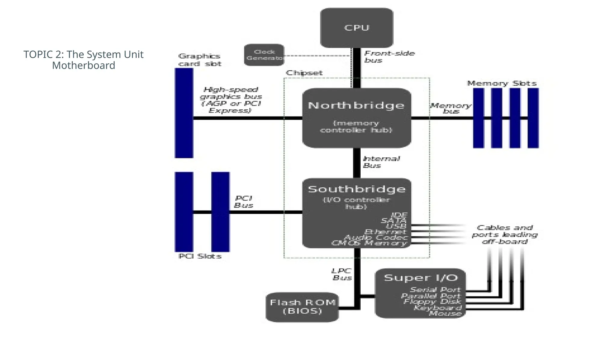 TOPIC 2: The System Unit
Motherboard
 