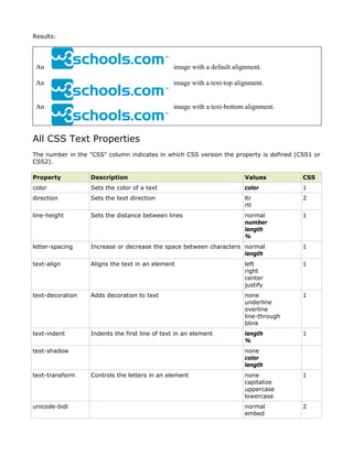 Results:




 An                                            image with a default alignment.

 An                                            image with a text-top alignment.


 An                                            image with a text-bottom alignment.



All CSS Text Properties
The number in the "CSS" column indicates in which CSS version the property is defined (CSS1 or
CSS2).

Property          Description                                           Values          CSS
color             Sets the color of a text                              color           1
direction         Sets the text direction                               ltr             2
                                                                        rtl
line-height       Sets the distance between lines                       normal          1
                                                                        number
                                                                        length
                                                                        %
letter-spacing    Increase or decrease the space between characters normal              1
                                                                    length
text-align        Aligns the text in an element                         left            1
                                                                        right
                                                                        center
                                                                        justify
text-decoration   Adds decoration to text                               none            1
                                                                        underline
                                                                        overline
                                                                        line-through
                                                                        blink
text-indent       Indents the first line of text in an element          length          1
                                                                        %
text-shadow                                                             none
                                                                        color
                                                                        length
text-transform    Controls the letters in an element                    none            1
                                                                        capitalize
                                                                        uppercase
                                                                        lowercase
unicode-bidi                                                            normal          2
                                                                        embed
 