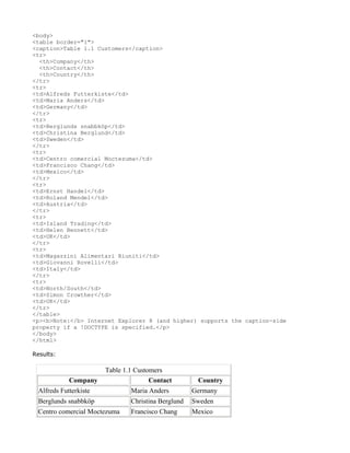 <body>
<table border="1">
<caption>Table 1.1 Customers</caption>
<tr>
  <th>Company</th>
  <th>Contact</th>
  <th>Country</th>
</tr>
<tr>
<td>Alfreds Futterkiste</td>
<td>Maria Anders</td>
<td>Germany</td>
</tr>
<tr>
<td>Berglunds snabbköp</td>
<td>Christina Berglund</td>
<td>Sweden</td>
</tr>
<tr>
<td>Centro comercial Moctezuma</td>
<td>Francisco Chang</td>
<td>Mexico</td>
</tr>
<tr>
<td>Ernst Handel</td>
<td>Roland Mendel</td>
<td>Austria</td>
</tr>
<tr>
<td>Island Trading</td>
<td>Helen Bennett</td>
<td>UK</td>
</tr>
<tr>
<td>Magazzini Alimentari Riuniti</td>
<td>Giovanni Rovelli</td>
<td>Italy</td>
</tr>
<tr>
<td>North/South</td>
<td>Simon Crowther</td>
<td>UK</td>
</tr>
</table>
<p><b>Note:</b> Internet Explorer 8 (and higher) supports the caption-side
property if a !DOCTYPE is specified.</p>
</body>
</html>

Results:

                       Table 1.1 Customers
            Company                   Contact        Country
 Alfreds Futterkiste           Maria Anders         Germany
 Berglunds snabbköp            Christina Berglund   Sweden
 Centro comercial Moctezuma    Francisco Chang      Mexico
 