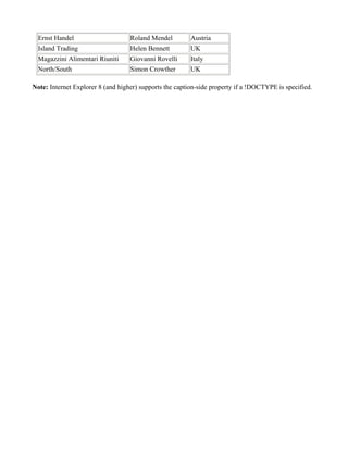 Ernst Handel                     Roland Mendel         Austria
  Island Trading                   Helen Bennett         UK
  Magazzini Alimentari Riuniti     Giovanni Rovelli      Italy
  North/South                      Simon Crowther        UK

Note: Internet Explorer 8 (and higher) supports the caption-side property if a !DOCTYPE is specified.
 