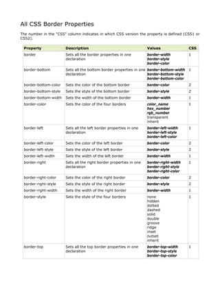 All CSS Border Properties
The number in the "CSS" column indicates in which CSS version the property is defined (CSS1 or
CSS2).

 Property              Description                                   Values               CSS
 border                Sets all the border properties in one         border-width         1
                       declaration                                   border-style
                                                                     border-color
 border-bottom         Sets all the bottom border properties in one border-bottom-width   1
                       declaration                                  border-bottom-style
                                                                    border-bottom-color
 border-bottom-color   Sets the color of the bottom border           border-color         2
 border-bottom-style   Sets the style of the bottom border           border-style         2
 border-bottom-width   Sets the width of the bottom border           border-width         1
 border-color          Sets the color of the four borders            color_name           1
                                                                     hex_number
                                                                     rgb_number
                                                                     transparent
                                                                     inherit
 border-left           Sets all the left border properties in one    border-left-width    1
                       declaration                                   border-left-style
                                                                     border-left-color
 border-left-color     Sets the color of the left border             border-color         2
 border-left-style     Sets the style of the left border             border-style         2
 border-left-width     Sets the width of the left border             border-width         1
 border-right          Sets all the right border properties in one   border-right-width   1
                       declaration                                   border-right-style
                                                                     border-right-color
 border-right-color    Sets the color of the right border            border-color         2
 border-right-style    Sets the style of the right border            border-style         2
 border-right-width    Sets the width of the right border            border-width         1
 border-style          Sets the style of the four borders            none                 1
                                                                     hidden
                                                                     dotted
                                                                     dashed
                                                                     solid
                                                                     double
                                                                     groove
                                                                     ridge
                                                                     inset
                                                                     outset
                                                                     inherit
 border-top            Sets all the top border properties in one     border-top-width     1
                       declaration                                   border-top-style
                                                                     border-top-color
 