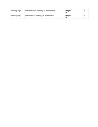 padding-right   Sets the right padding of an element   length   1
                                                       %
padding-top     Sets the top padding of an element     length   1
                                                       %
 