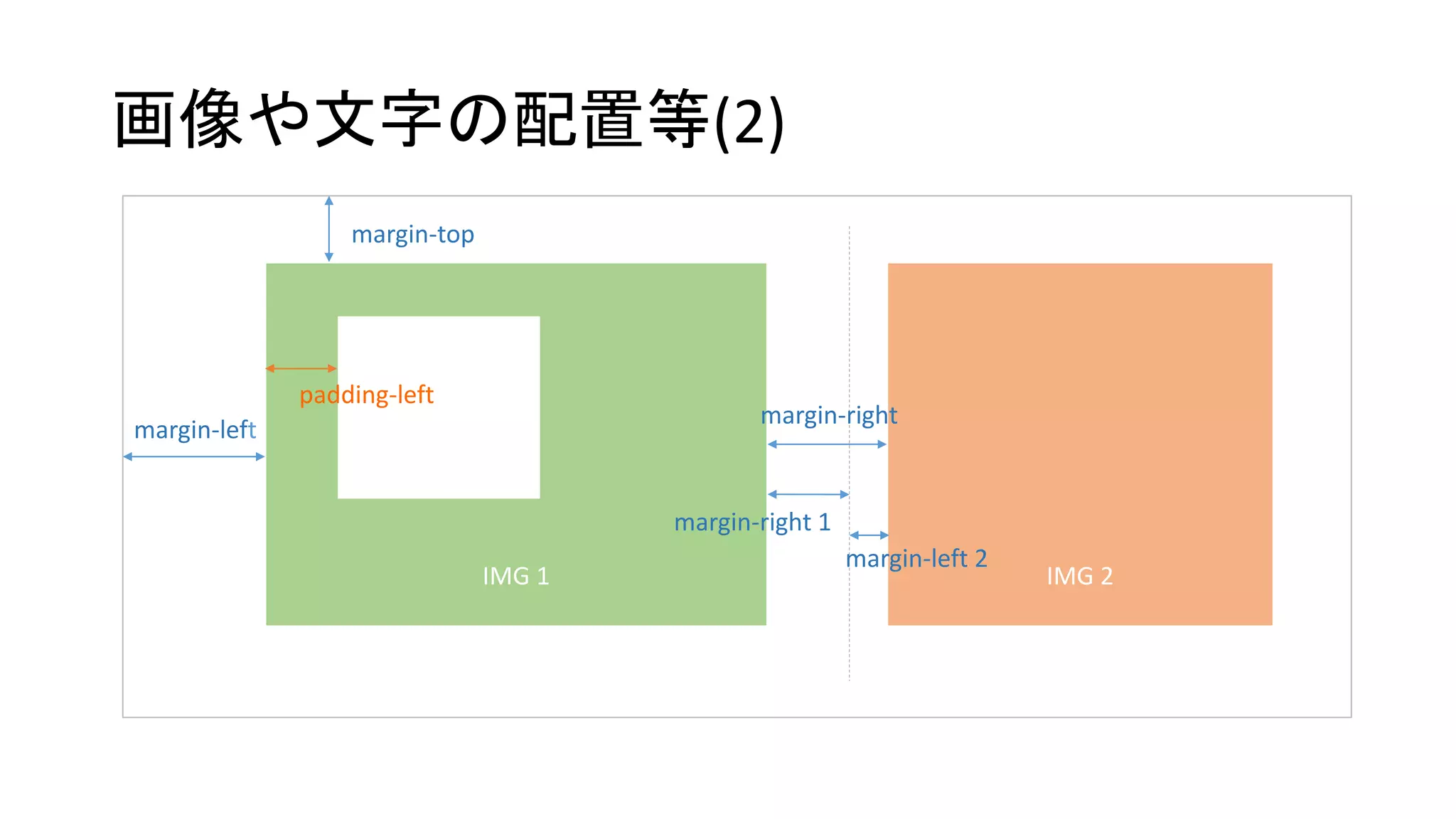 画像や文字の配置等(2)
a
IMG 1 IMG 2
margin-top
margin-left
margin-right
margin-right 1
margin-left 2
padding-left
 
