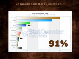 Un monde sans IE7: où en est-on ?




        ←



  ←

                      91%
 