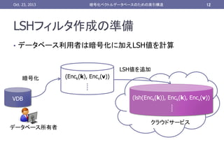 Oct. 23, 2013	

暗号化ベクトルデータベースのための索引構造	

12	

LSHフィルタ作成の準備	
•  データベース利用者は暗号化に加えLSH値を計算	

LSH値を追加	
暗号化	

VDB	

データベース所有者	

(Enck(k), Encv(v))	
	
(lsh(Enck(k)), Enck(k), Encv(v))	
	
クラウドサービス	

 