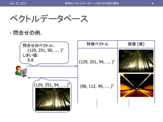 Oct. 23, 2013	

4	

暗号化ベクトルデータベースのための索引構造	

ベクトルデータベース 	
•  問合せの例.	
問合せのベクトル:
(129, 251, 90, …. )T
しきい値:
0.8

(129, 251, 94, …. )T	

特徴ベクトル	

(129, 251, 94, …. )T	

(98, 112, 49, …. )T	

画像 (値)	

 