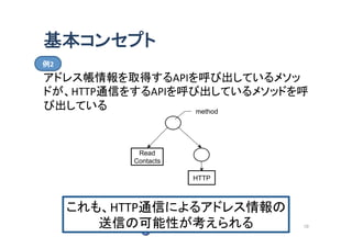 基本コンセプト
例2

アドレス帳情報を取得するAPIを呼び出しているメソッ
ドが、HTTP通信をするAPIを呼び出しているメソッドを
呼び出している
method

Read
Contacts
HTTP

これも、HTTP通信によるアドレス情報の
送信の可能性が考えられる

10

 