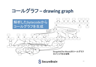 コールグラフ – drawing graph
解析したbytecodeから
コールグラフを生成

Dougalek(The Movie)のコールグラフ
※メソッド名は省略

14

 