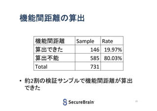 機能間距離の算出
機能間距離
算出できた
算出不能
Total

Sample Rate
146 19.97%
585 80.03%
731

• 約2割の検証サンプルで機能間距離が算出
できた
25

 