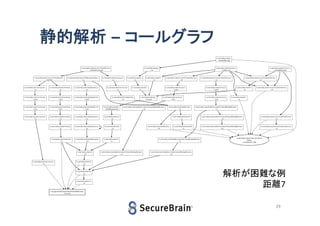 静的解析 – コールグラフ

解析が困難な例
距離7
29

 
