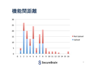 機能間距離
30

25
20
Not Upload

15

Upload
10
5

0
0

1

2

3

4

5

6

7

8

9 10 11 12 13 14 15 16
31

 