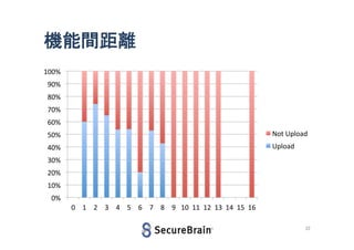 機能間距離
100%
90%
80%
70%
60%
50%

Not Upload

40%

Upload

30%
20%
10%

0%
0 1 2 3 4 5 6 7 8 9 10 11 12 13 14 15 16
32

 