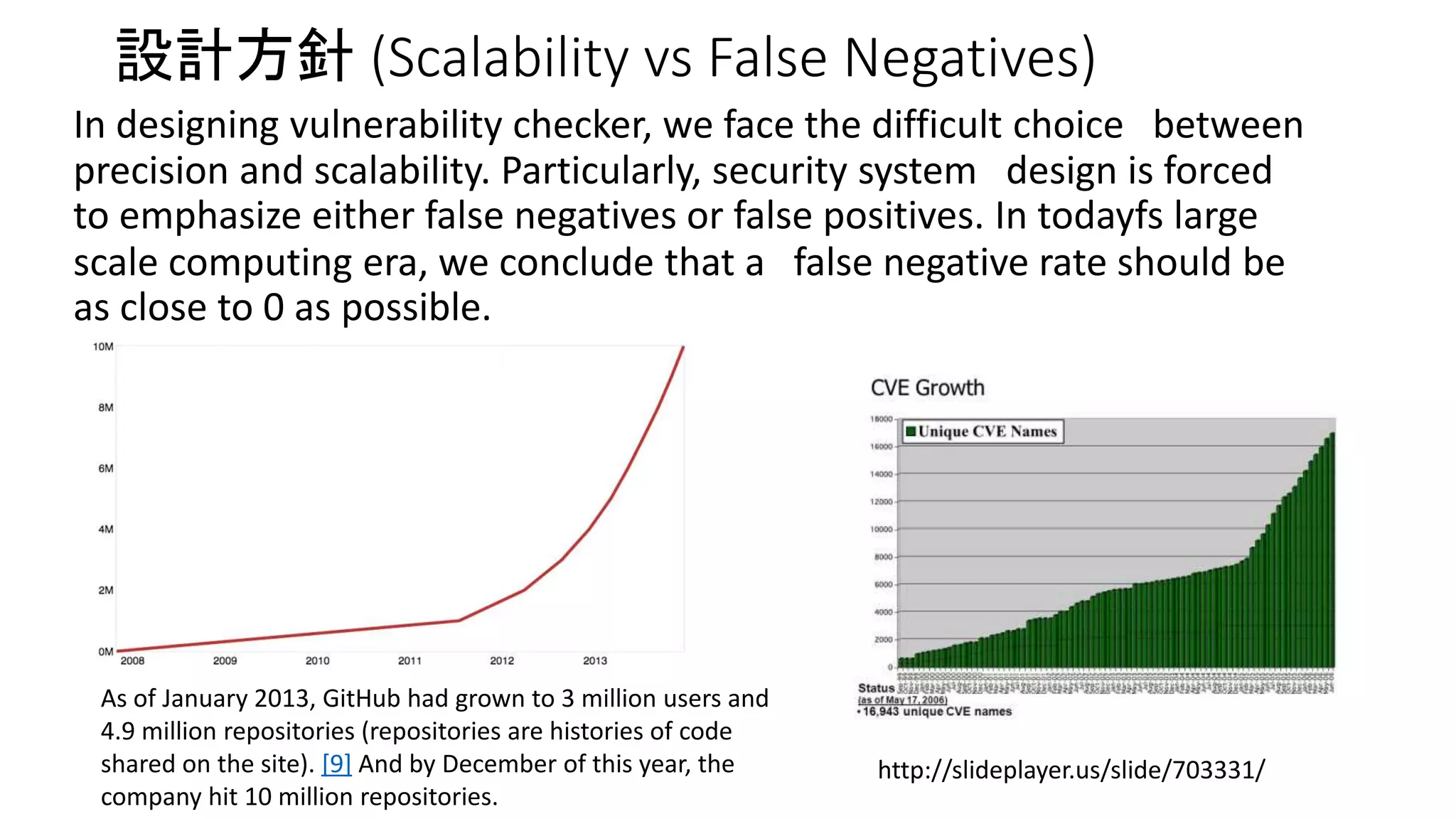 設計方針(Scalability vs False Negatives) 
In designing vulnerability checker, we face the difficult choice between 
precision and scalability. Particularly, security system design is forced 
to emphasize either false negatives or false positives. In todayfs large 
scale computing era, we conclude that a false negative rate should be 
as close to 0 as possible. 
As of January 2013, GitHub had grown to 3 million users and 
4.9 million repositories (repositories are histories of code 
shared on the site). [9] And by December of this year, the 
company hit 10 million repositories. 
http://slideplayer.us/slide/703331/ 
 