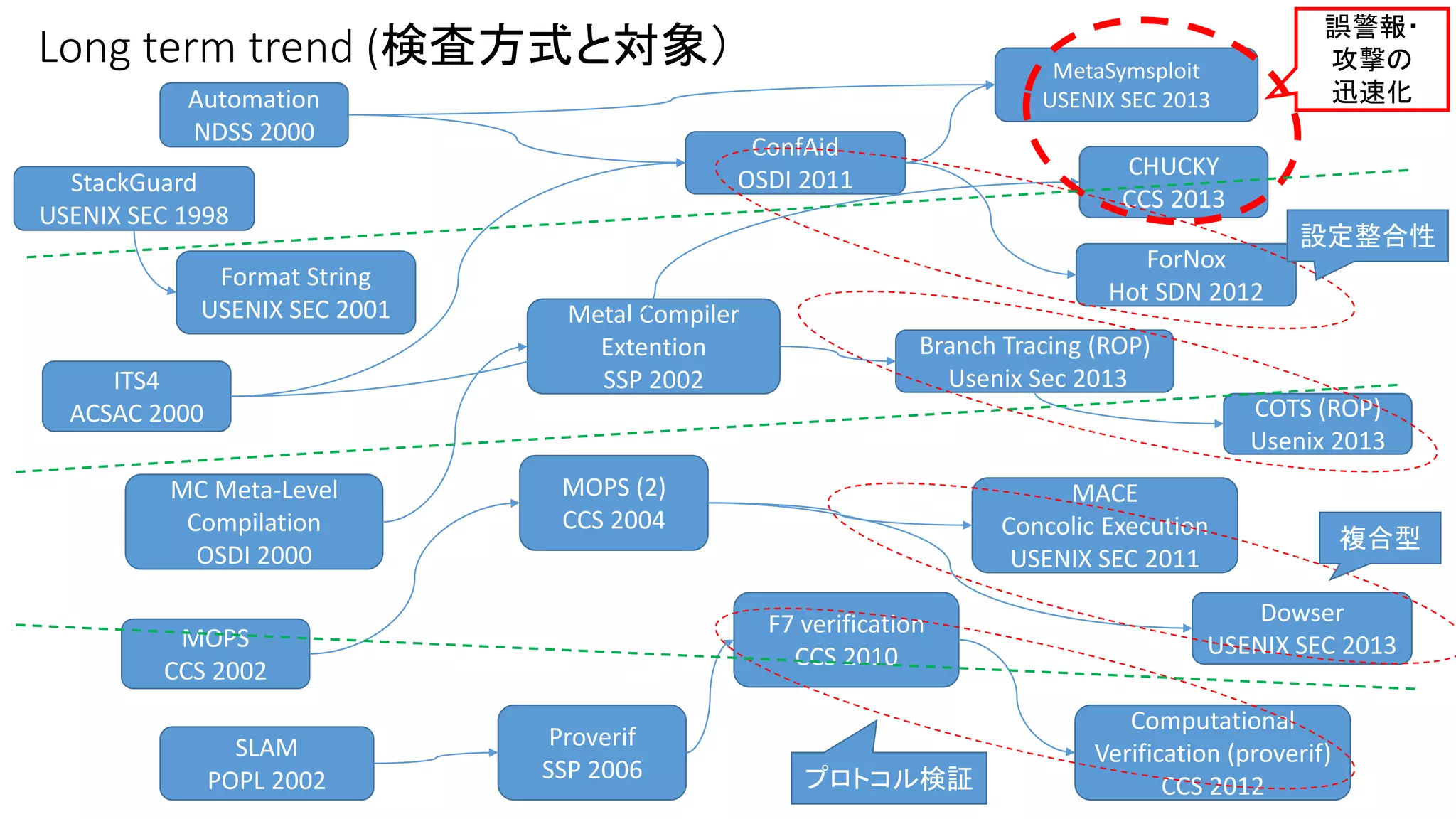 Long term trend (検査方式と対象） 
ITS4 
ACSAC 2000 
MC Meta-Level 
Compilation 
OSDI 2000 
MOPS 
CCS 2002 
MACE 
Concolic Execution 
USENIX SEC 2011 
誤警報・ 
攻撃の 
迅速化 
設定整合性 
COTS (ROP) 
Usenix 2013 
Automation 
NDSS 2000 
Format String 
USENIX SEC 2001 
MOPS (2) 
CCS 2004 
MetaSymsploit 
USENIX SEC 2013 
CHUCKY 
CCS 2013 
Computational 
Verification (proverif) 
CCS 2012 
ConfAid 
OSDI 2011 
Metal Compiler 
Extention 
SSP 2002 
SLAM 
POPL 2002 
ForNox 
Hot SDN 2012 
Dowser 
USENIX SEC 2013 
F7 verification 
CCS 2010 
StackGuard 
USENIX SEC 1998 
Branch Tracing (ROP) 
Usenix Sec 2013 
Proverif 
SSP 2006 プロトコル検証 
複合型 
 