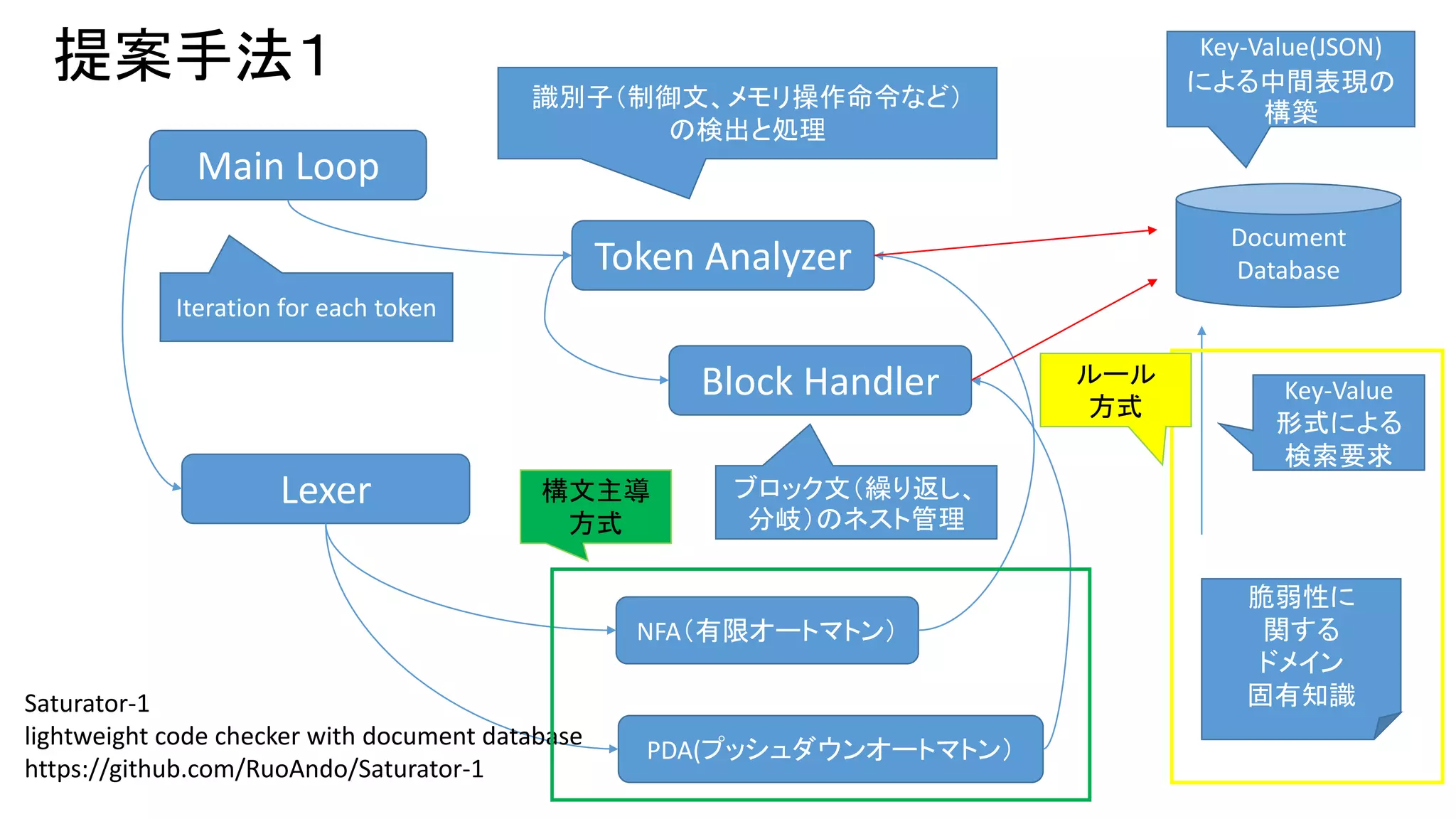 提案手法１ 
Main Loop 
Lexer 
識別子（制御文、メモリ操作命令など） 
の検出と処理 
Token Analyzer 
Block Handler 
ブロック文（繰り返し、 
分岐）のネスト管理 
NFA（有限オートマトン） 
PDA(プッシュダウンオートマトン） 
Document 
Database 
Key-Value 
形式による 
検索要求 
脆弱性に 
関する 
ドメイン 
固有知識 
Saturator-1 
lightweight code checker with document database 
https://github.com/RuoAndo/Saturator-1 
Key-Value(JSON) 
による中間表現の 
構築 
Iteration for each token 
構文主導 
方式 
ルール 
方式 
 