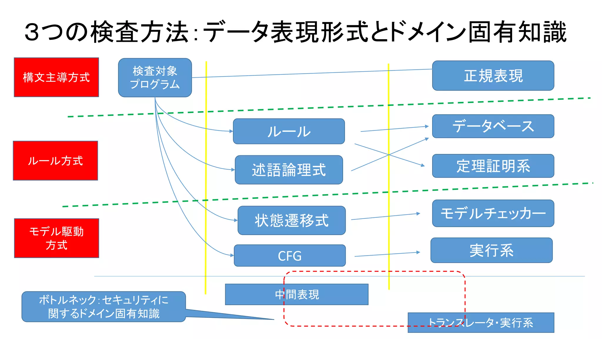 ３つの検査方法：データ表現形式とドメイン固有知識 
検査対象 
プログラム 
ルール 
述語論理式定理証明系 
状態遷移式 
正規表現 
データベース 
モデルチェッカー 
実行系 
中間表現 
トランスレータ・実行系 
CFG 
構文主導方式 
ルール方式 
モデル駆動 
方式 
ボトルネック：セキュリティに 
関するドメイン固有知識 
 